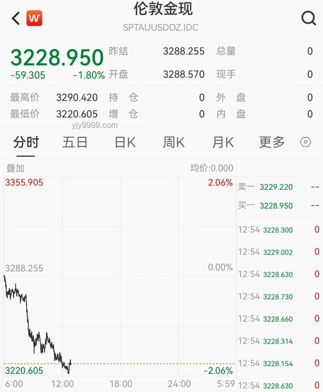 美商务部长积极信号带动市场，我的投资小记📈💸
